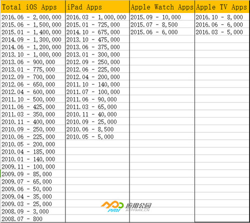 苹果App Store有多少个App应用